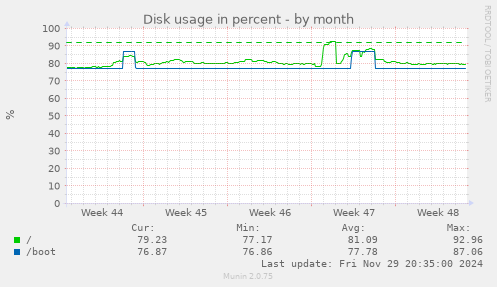 Disk usage in percent