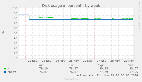 Disk usage in percent