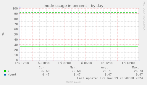 Inode usage in percent