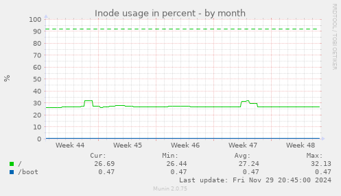 Inode usage in percent