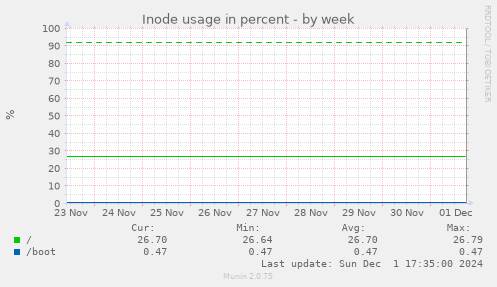 Inode usage in percent