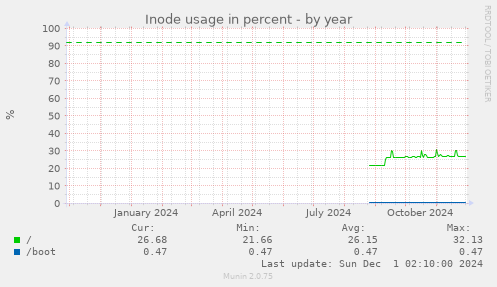 Inode usage in percent