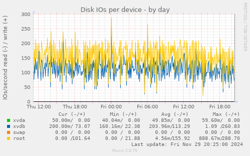 Disk IOs per device