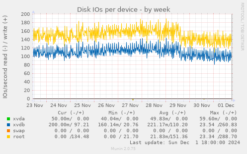 Disk IOs per device