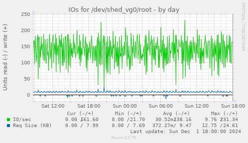 IOs for /dev/shed_vg0/root