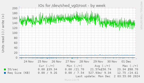 IOs for /dev/shed_vg0/root