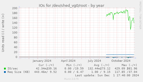 IOs for /dev/shed_vg0/root