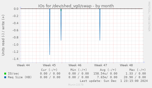 IOs for /dev/shed_vg0/swap