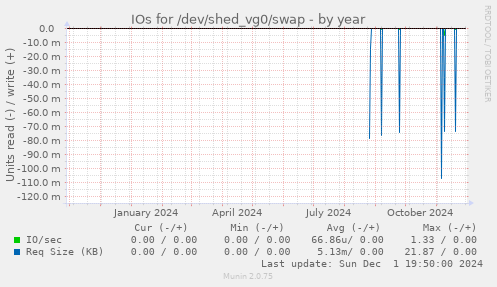 IOs for /dev/shed_vg0/swap