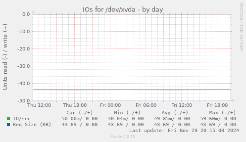 IOs for /dev/xvda