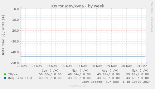 IOs for /dev/xvda