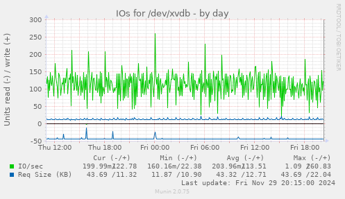 IOs for /dev/xvdb