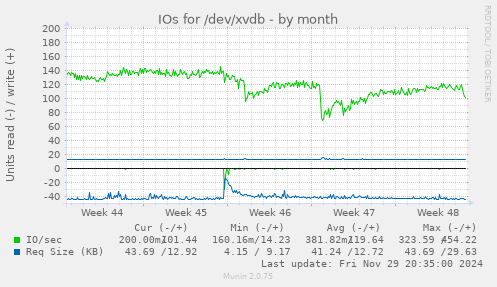 IOs for /dev/xvdb