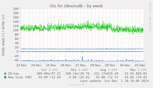 IOs for /dev/xvdb