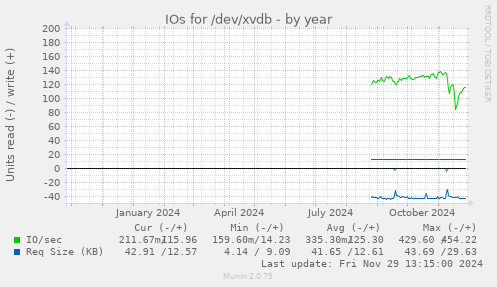 IOs for /dev/xvdb