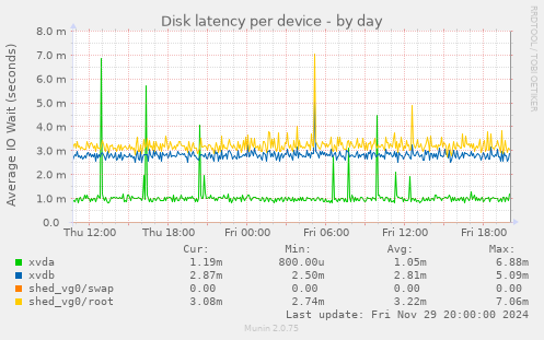 Disk latency per device