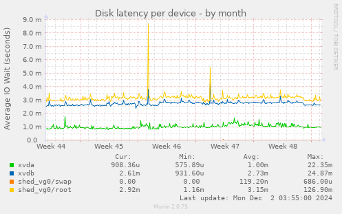 Disk latency per device