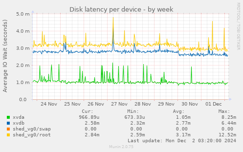 Disk latency per device