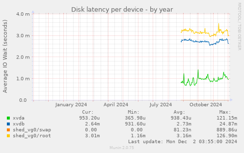 Disk latency per device