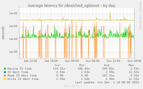 Average latency for /dev/shed_vg0/root