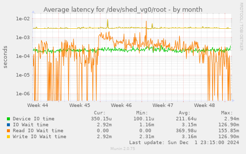 Average latency for /dev/shed_vg0/root