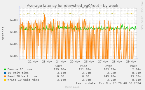 Average latency for /dev/shed_vg0/root