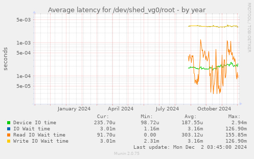 Average latency for /dev/shed_vg0/root