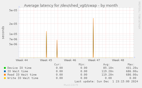 Average latency for /dev/shed_vg0/swap