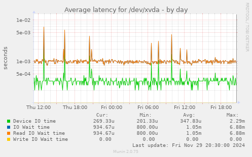 Average latency for /dev/xvda