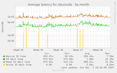 Average latency for /dev/xvda