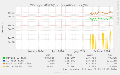 Average latency for /dev/xvda