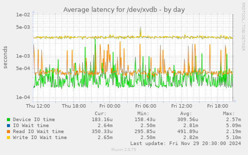 Average latency for /dev/xvdb