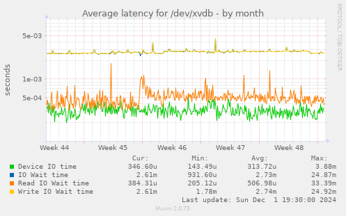 Average latency for /dev/xvdb