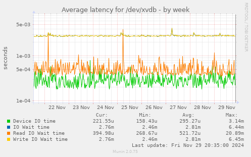 Average latency for /dev/xvdb