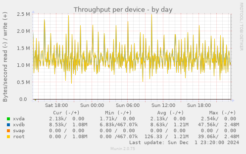 Throughput per device