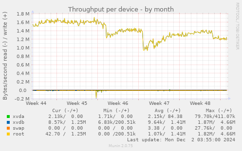 Throughput per device