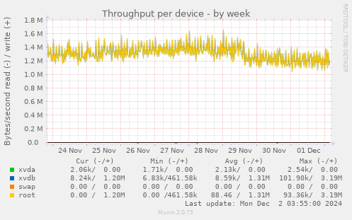 Throughput per device