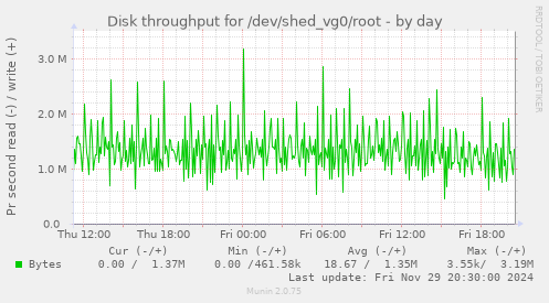 Disk throughput for /dev/shed_vg0/root