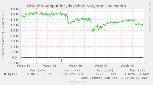 Disk throughput for /dev/shed_vg0/root