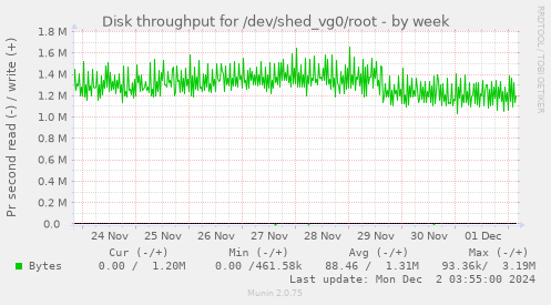 Disk throughput for /dev/shed_vg0/root