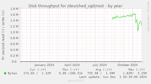 Disk throughput for /dev/shed_vg0/root