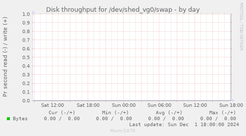 Disk throughput for /dev/shed_vg0/swap