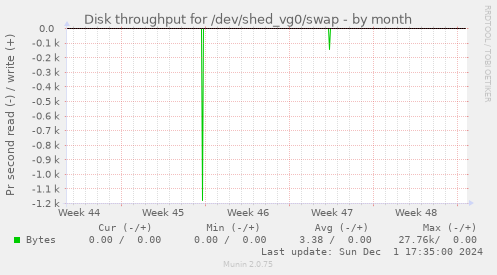 Disk throughput for /dev/shed_vg0/swap