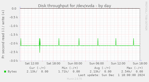 Disk throughput for /dev/xvda