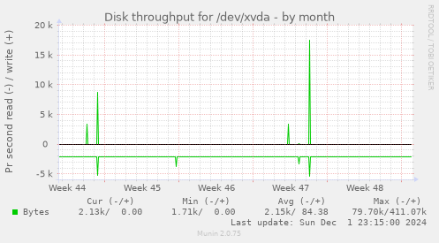 Disk throughput for /dev/xvda