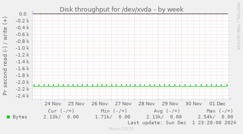 Disk throughput for /dev/xvda