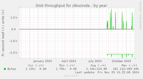 Disk throughput for /dev/xvda