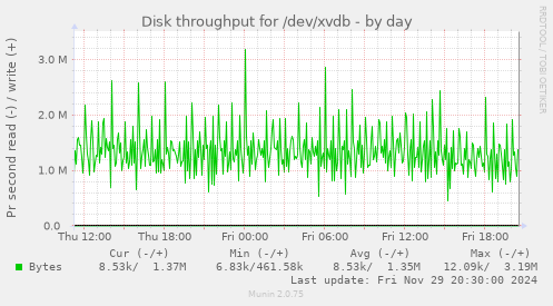 Disk throughput for /dev/xvdb