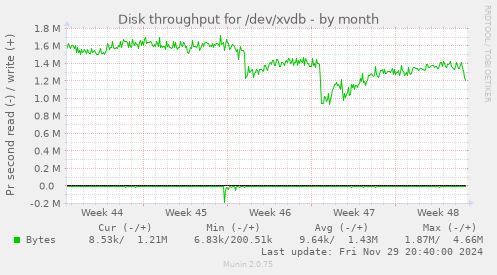 Disk throughput for /dev/xvdb