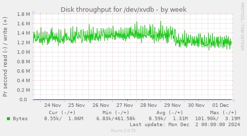 Disk throughput for /dev/xvdb